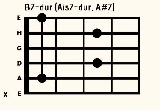 Jak prawidłowo zagrać akord B7 na gitarze i czym różni się od H7?