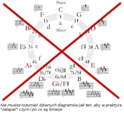 Odkryj tajniki tonacji w muzyce – jak ją zrozumieć i szybciej czytać nuty?