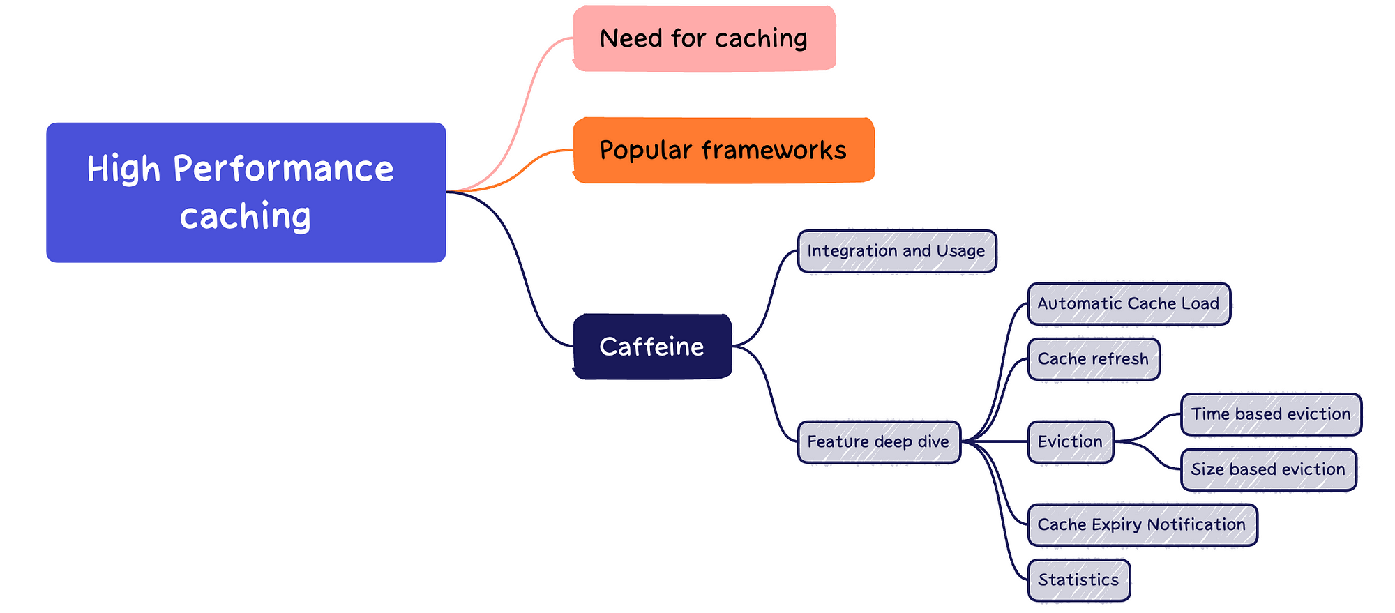 caffeine caching