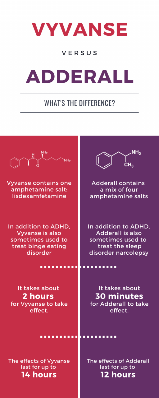 vyvanse and adderall conversion