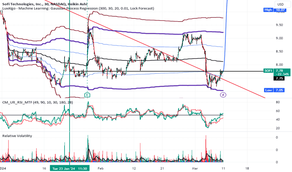 sofi share price