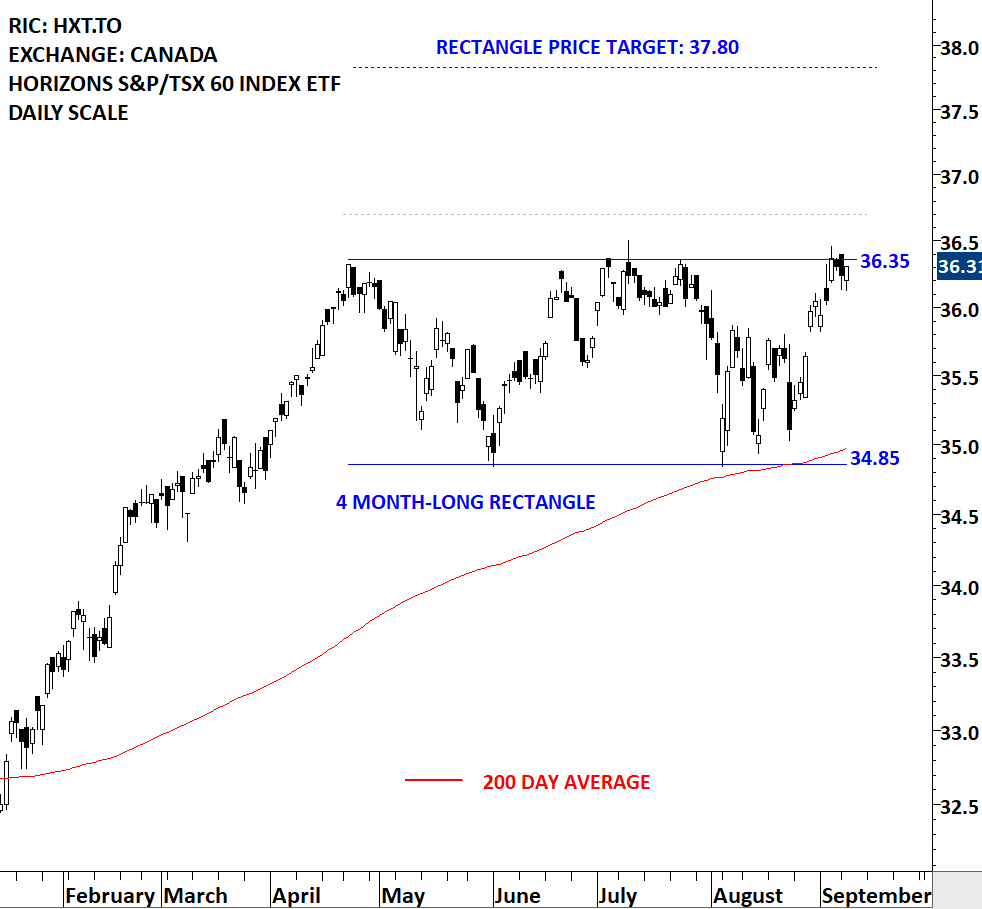 hxt etf price