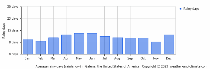 weather in galena il 10 day forecast