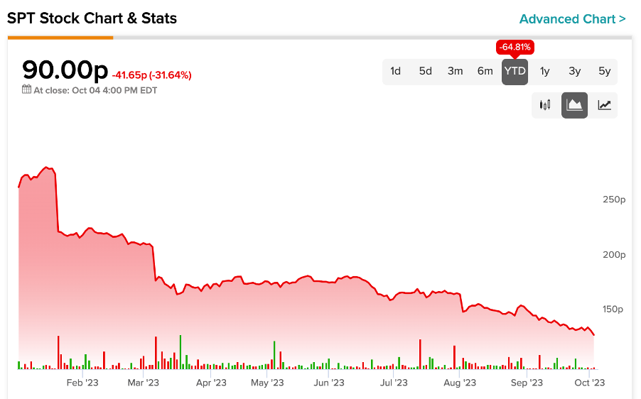 spirent share price