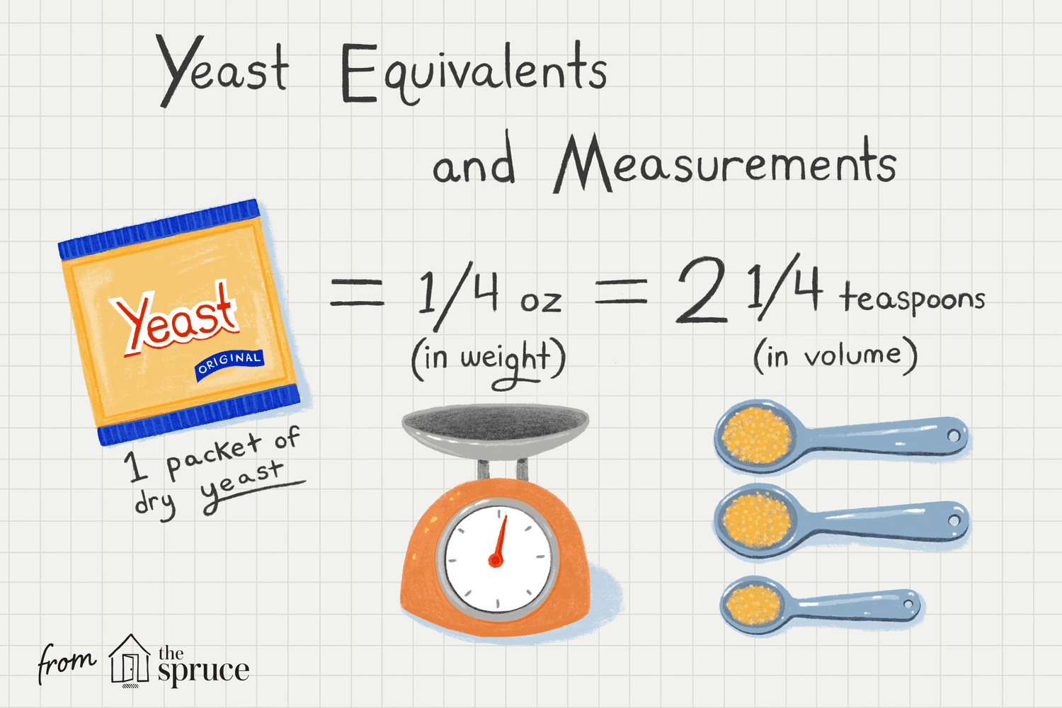 0.25 ounces of yeast in teaspoons