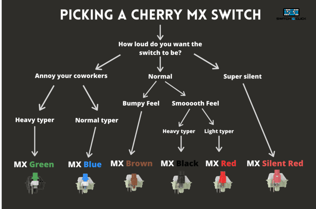 most silent cherry switches