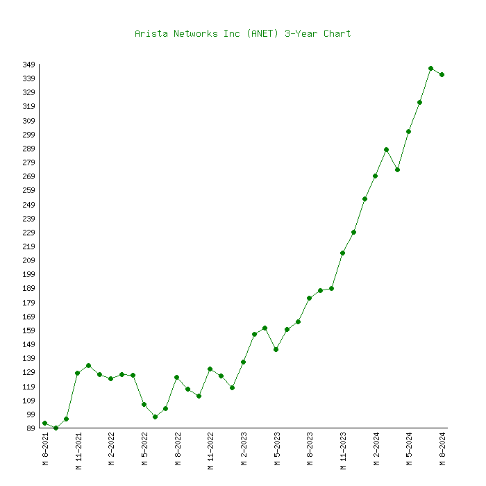 anet stock price