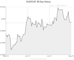 euro to aussie dollar exchange rate