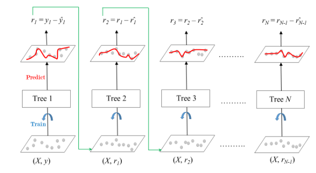 gradient boosting python