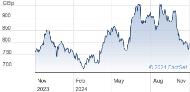 travis perkins share price today