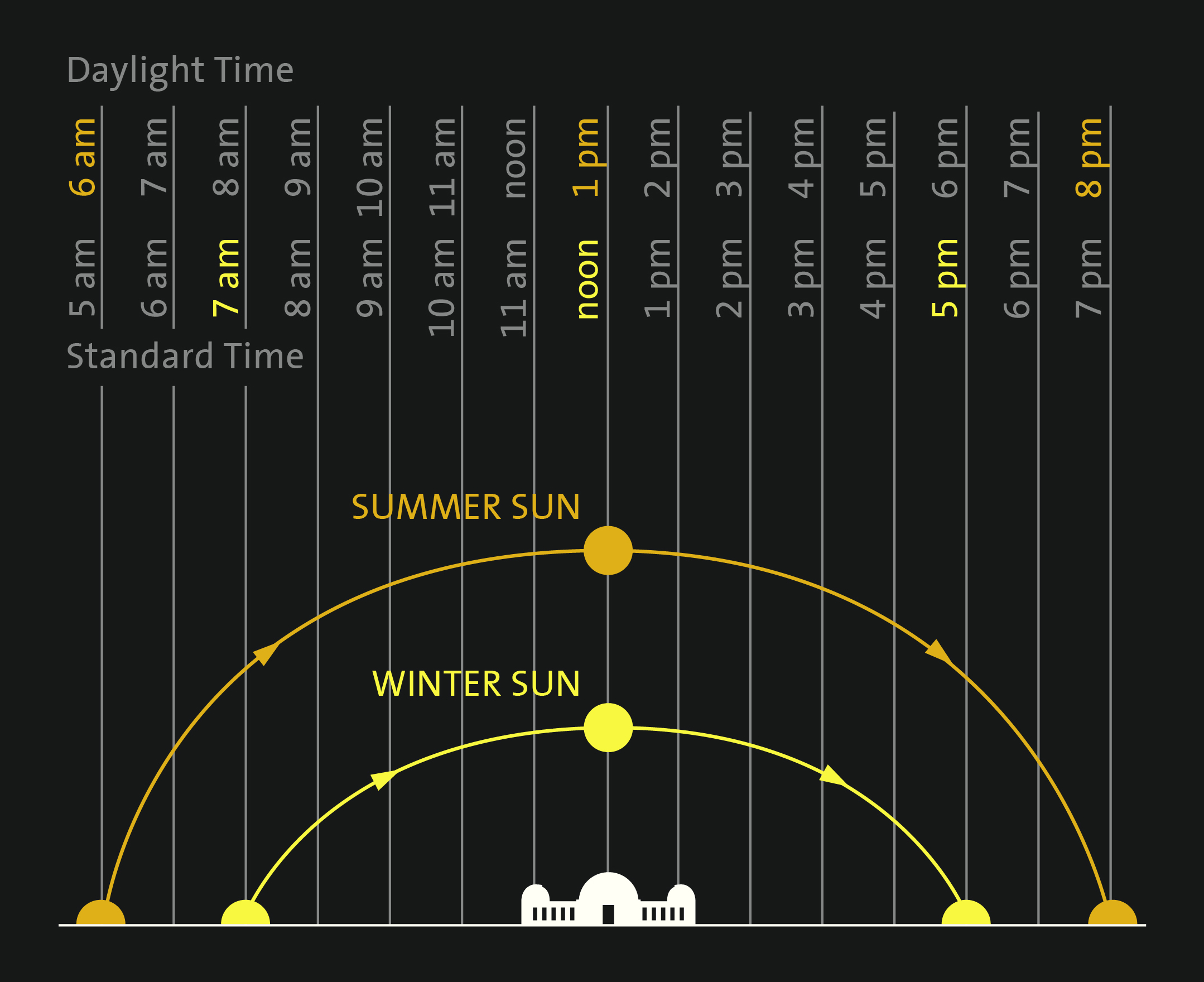 sun sets today at what time