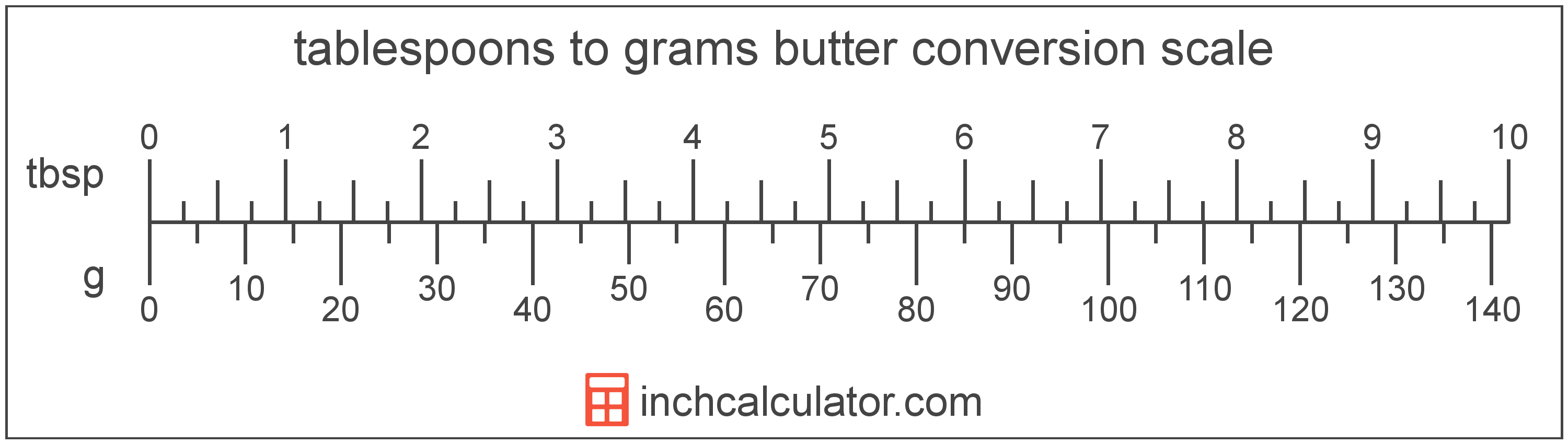 how much is 125g of butter in tablespoons