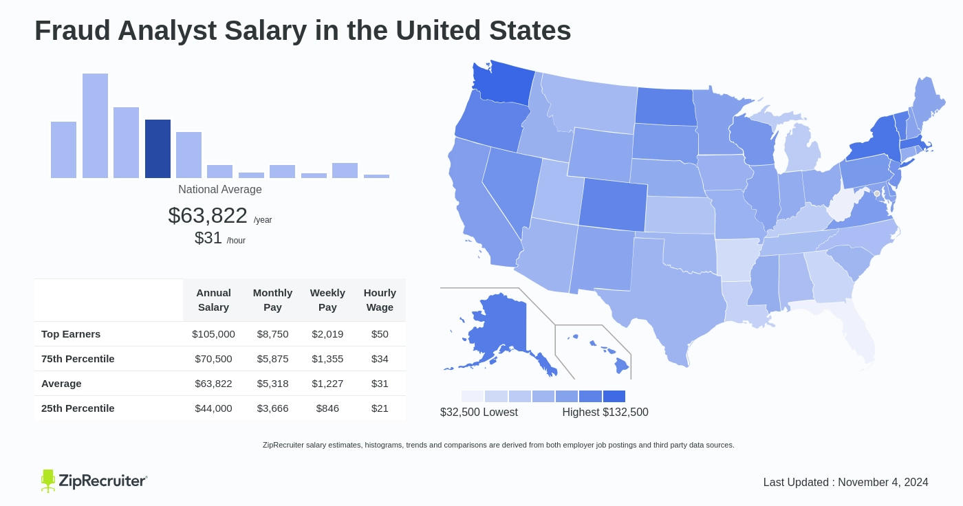 fraud analyst pay