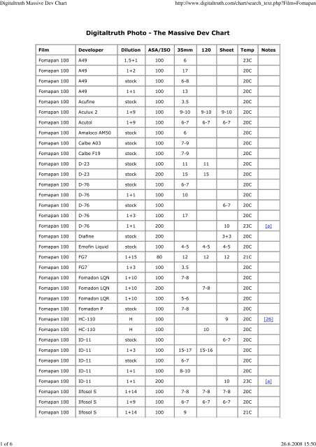 massive dev chart