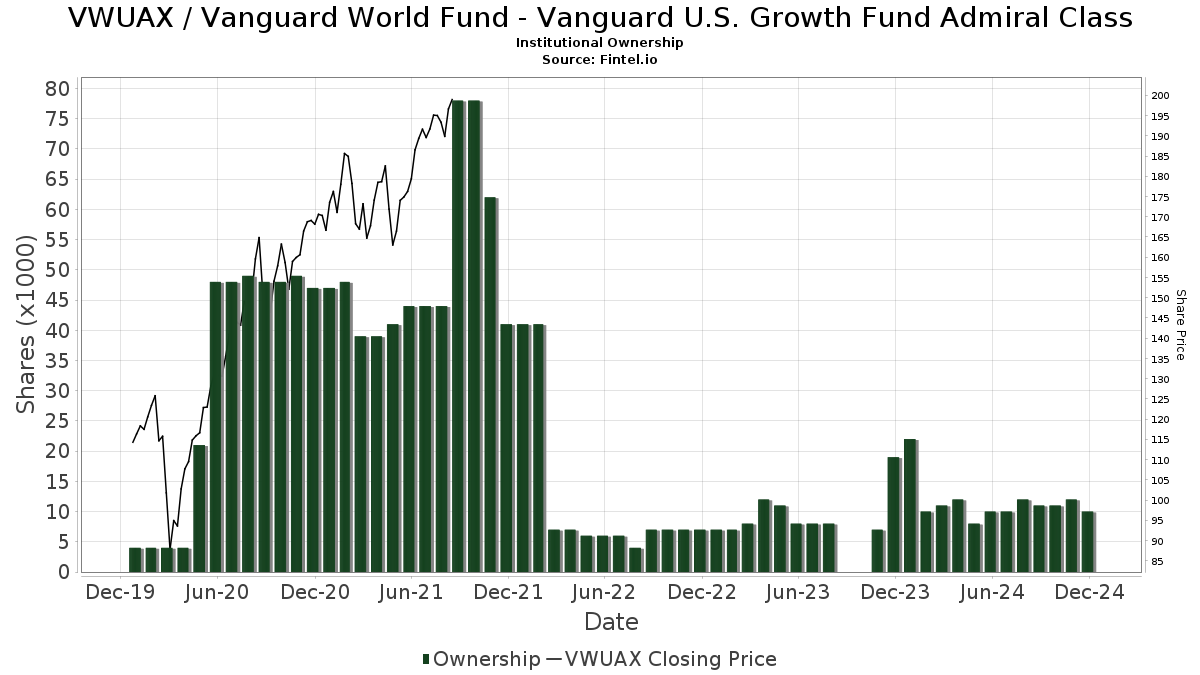 vwuax dividend