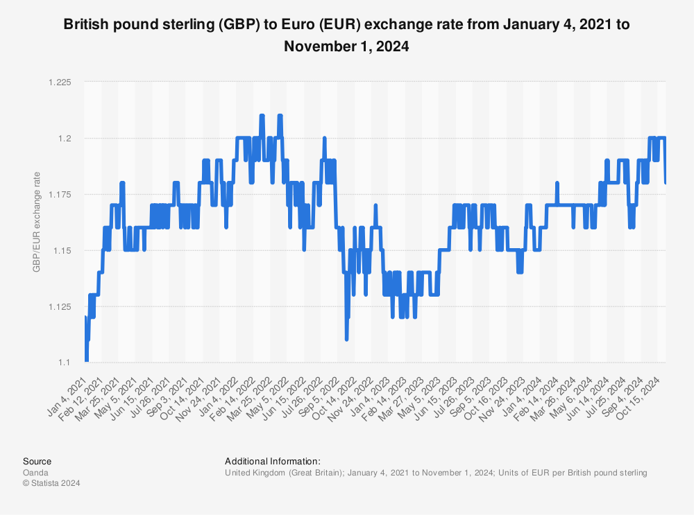 27 euro to gbp