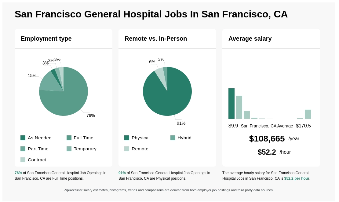 sfgh jobs