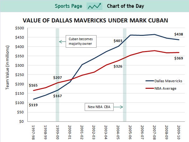 value of dallas mavericks