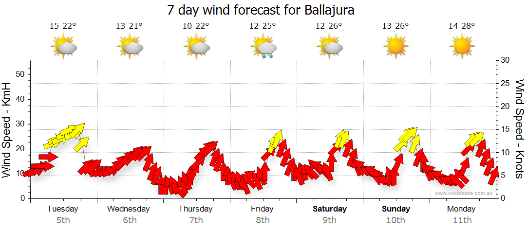 weather ballajura wa