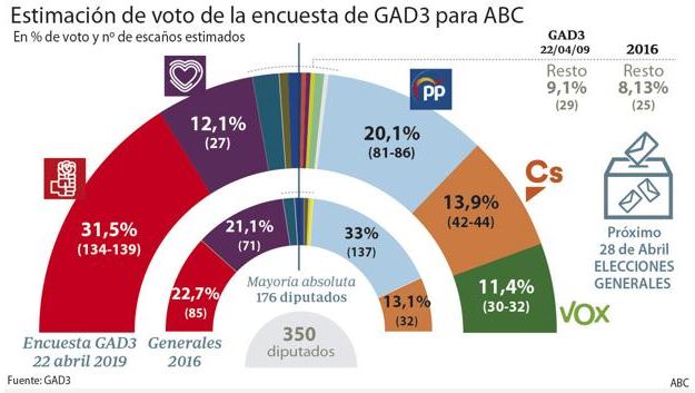 último sondeo de las elecciones generales