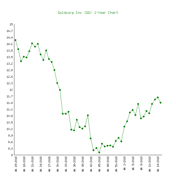 goldcorp stock price