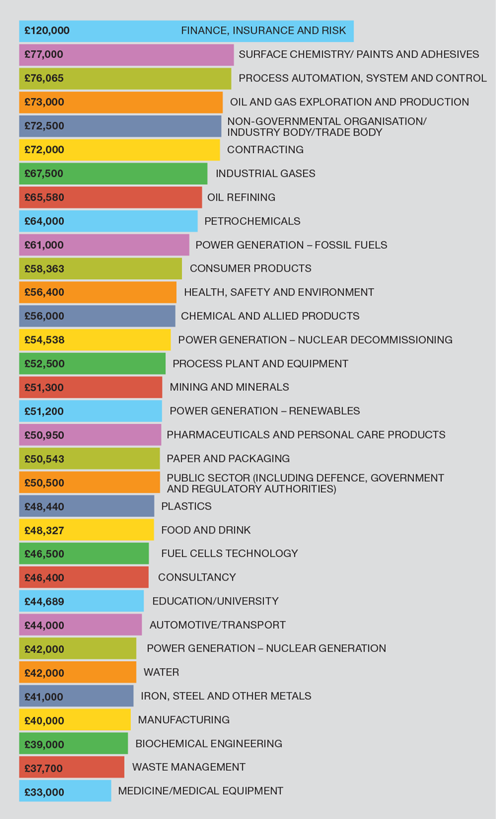 chemical engineering pay