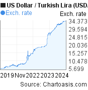 convert lira to dollar