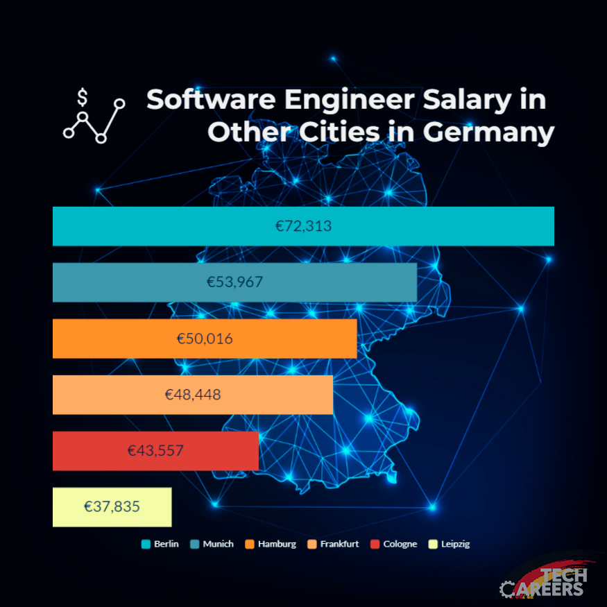 data engineer salary berlin