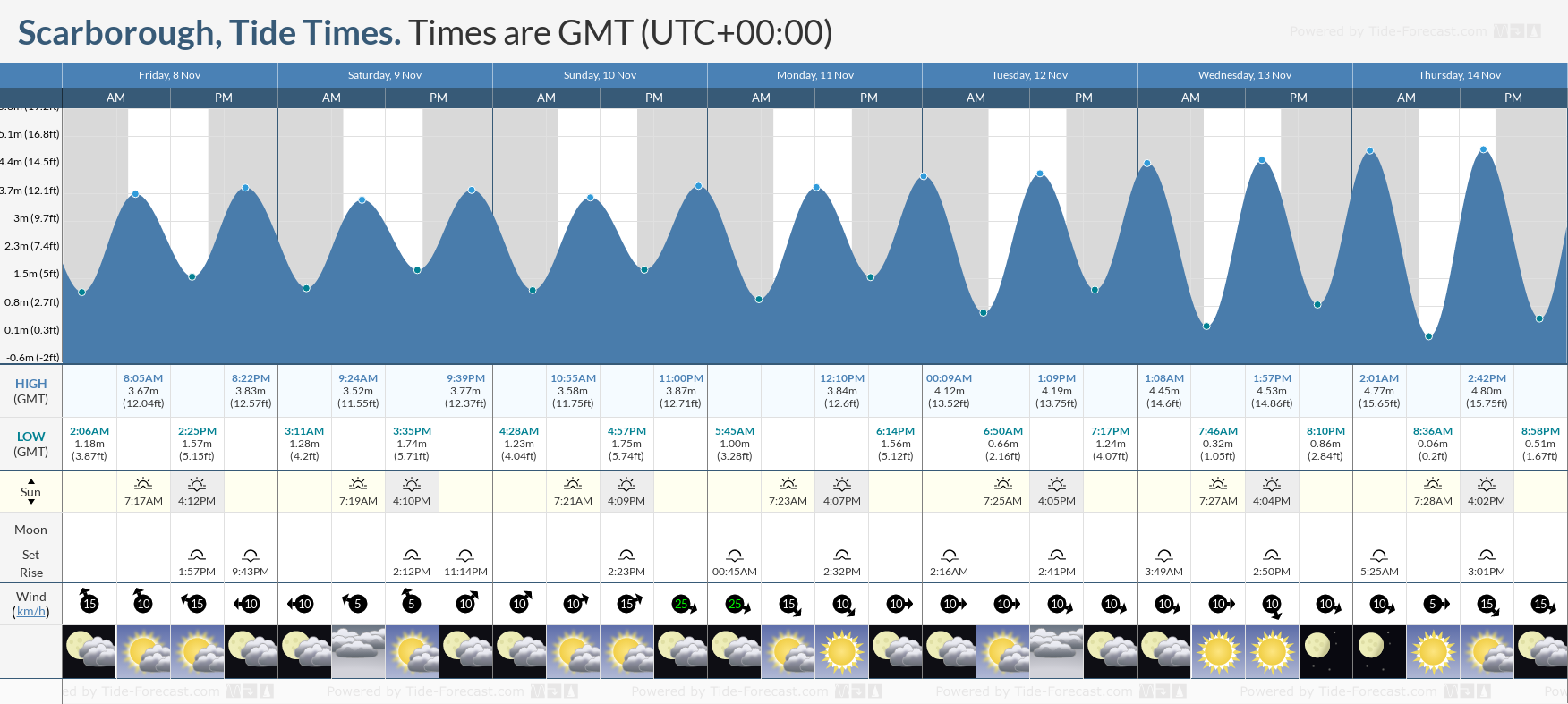 scarborough tide times