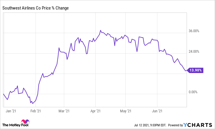 sw airlines stock