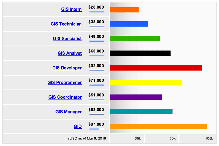 average gis analyst salary