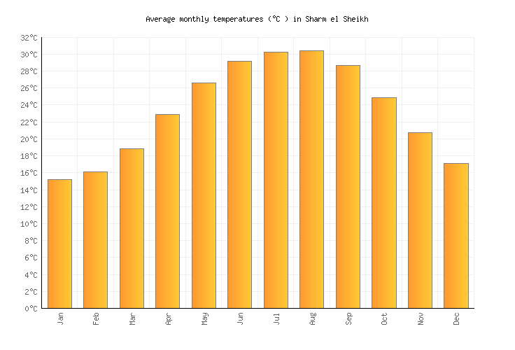 monthly weather in sharm el sheikh