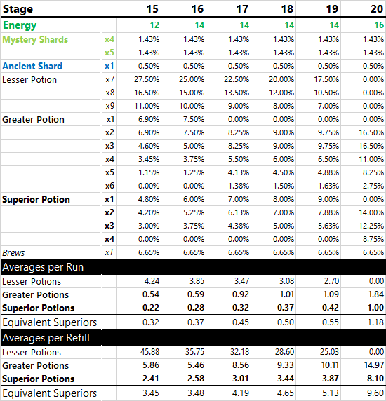 raid shadow legends dungeon drop rates