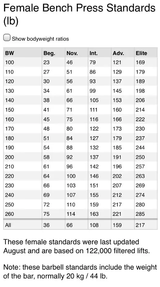 average leg press weight for female