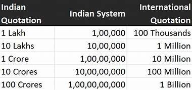 1 crore is equal to how much million