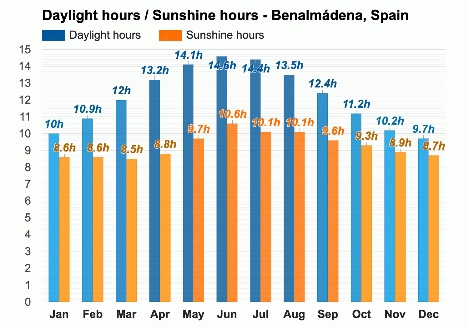 10 day weather benalmadena