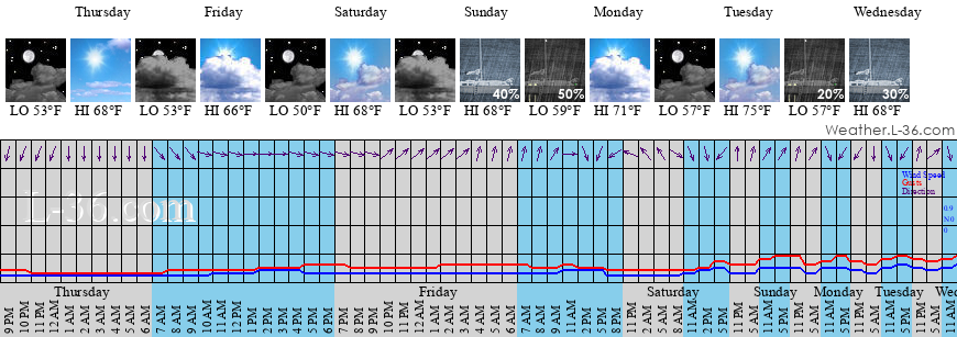 10 day weather kent wa