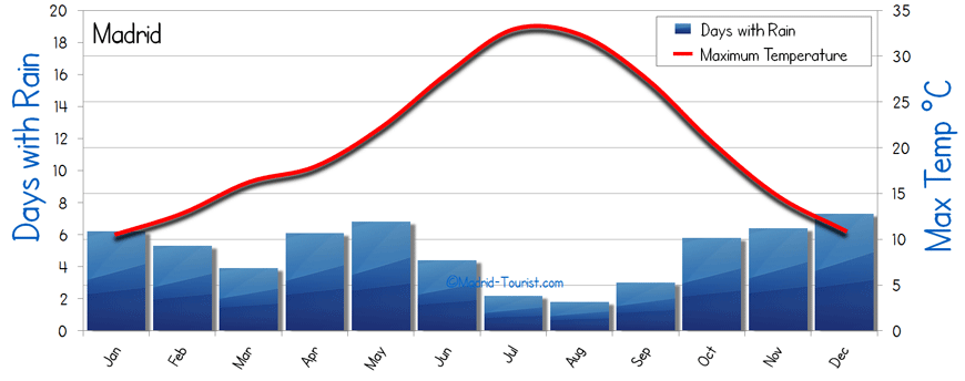 10 day weather madrid