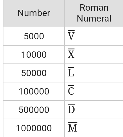 1000000 in roman numerals