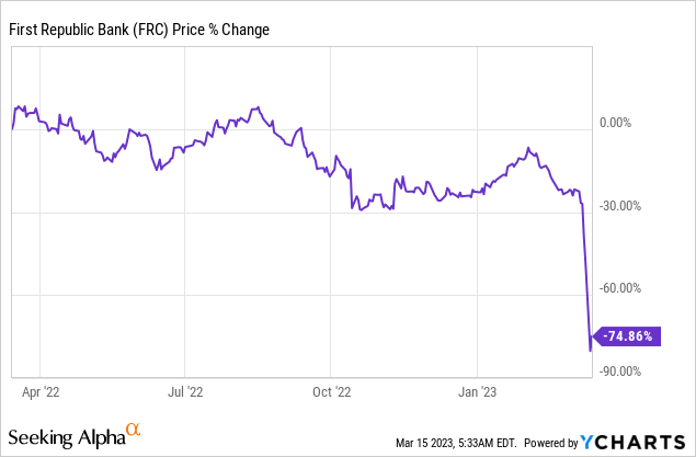 first republic bank stock