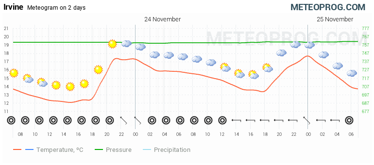 irvine weather hourly