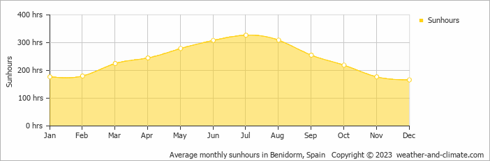 accurate weather benidorm