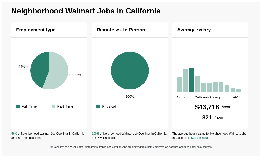 neighborhood walmart careers