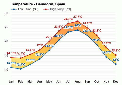 benidorm weather in october 2023