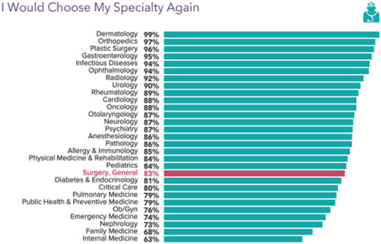 surgeon pay rate