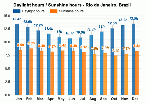 brazil temperature march