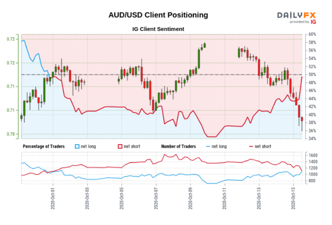 1200 usd in aud