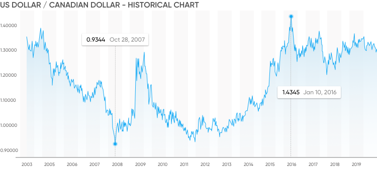 12000 cad to usd