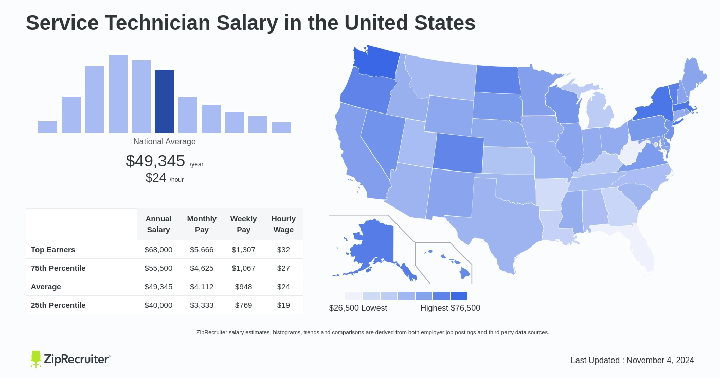 service technician wage