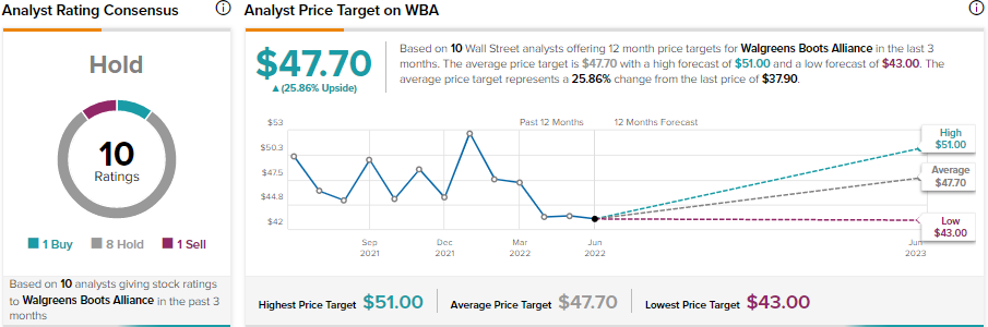 why is walgreens stock dropping